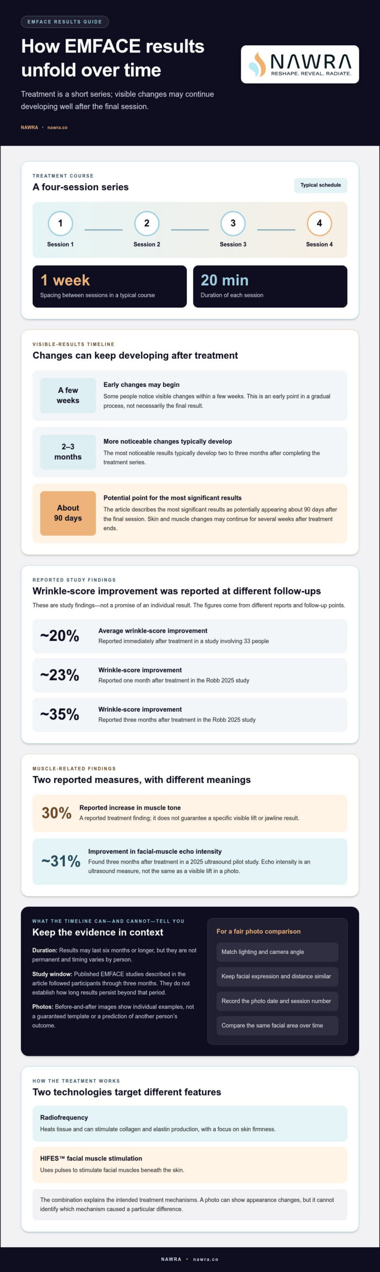 Emface Before and After in Cerritos: Results and Timeline